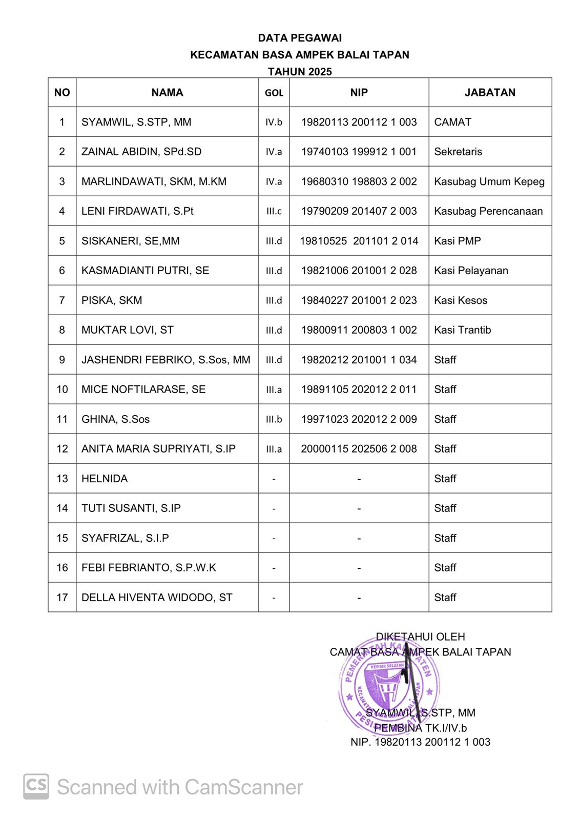 DAFTAR PEGAWAI KANTOR KECAMATAN BASA AMPEK BALAI TAPAN TAHUN 2025